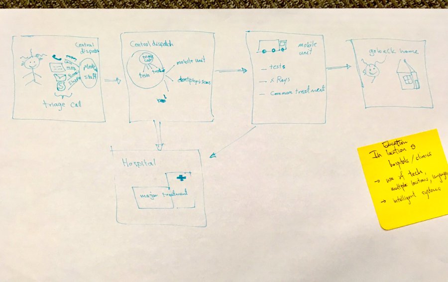 Storyboard of a central dispatch service to provide mobile care