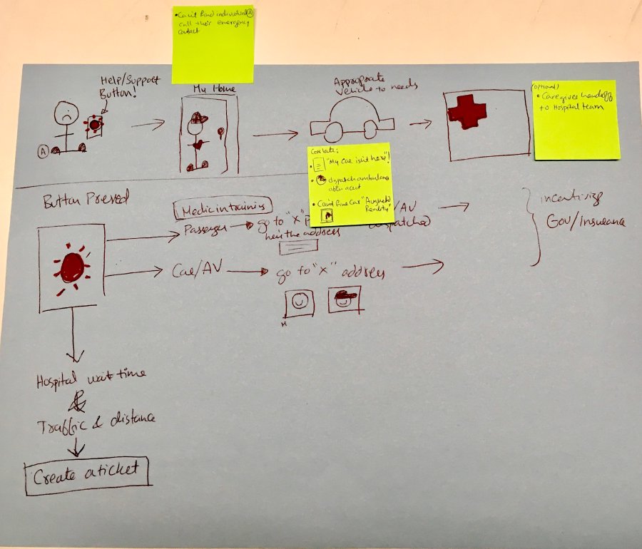 Storyboard of an integrated transportation system for sub-emergency needs